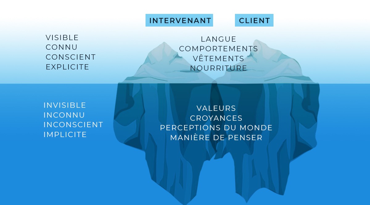 Deux icebergs se rencontrent. L'un représente l'intervenant, l'autre le client. Au niveau de la partie émergée du iceberg, sont inscrits les mots : visible, connu, conscient, explicite. Avec les exemples: langue, comportement, vêtements, nourriture. Au niveau de la partie submergée de l'iceberg, on lit les termes : invisible, inconnu, insconscient, implicite, avec comme exmples : valeurs, croyances, perceptions du monde, manière de penser.